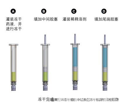雙腔預(yù)充針凍干產(chǎn)品
